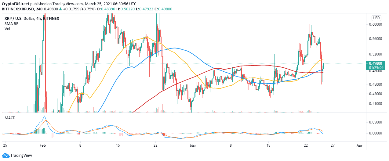 Ripple Price Forecast XRP future depends on two crucial technical levels